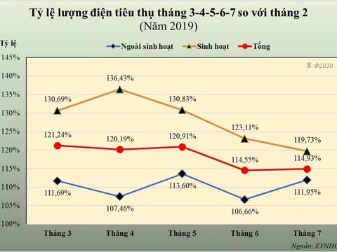 TP.HCM: Làm thế nào hạn chế cháy nổ vào mùa khô?